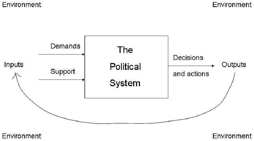 David Easton:  Systems Theory