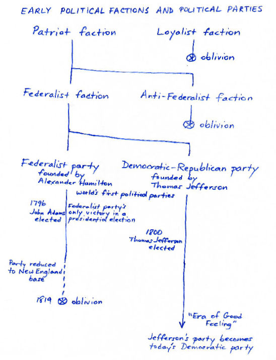 Early U. S. political parties
