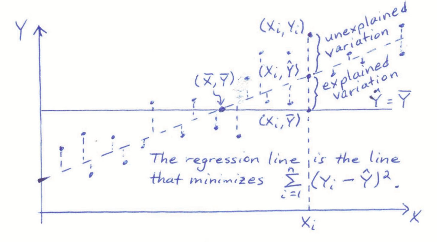 Determination of the line of "best fit" (least-squares regression)