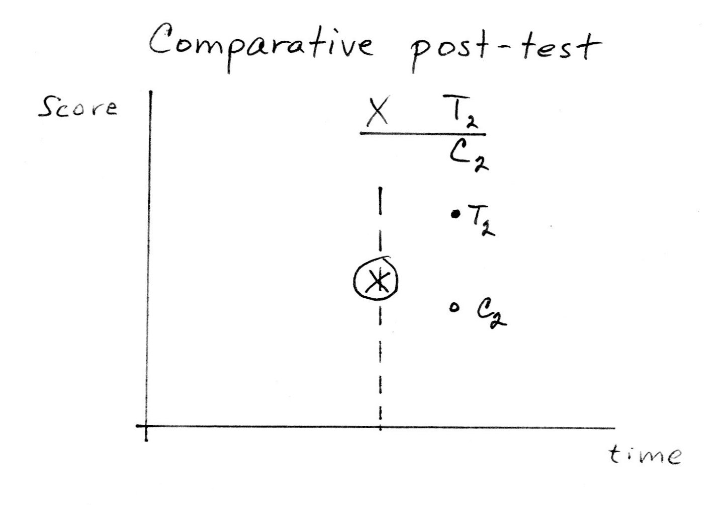Comparative Post-Test