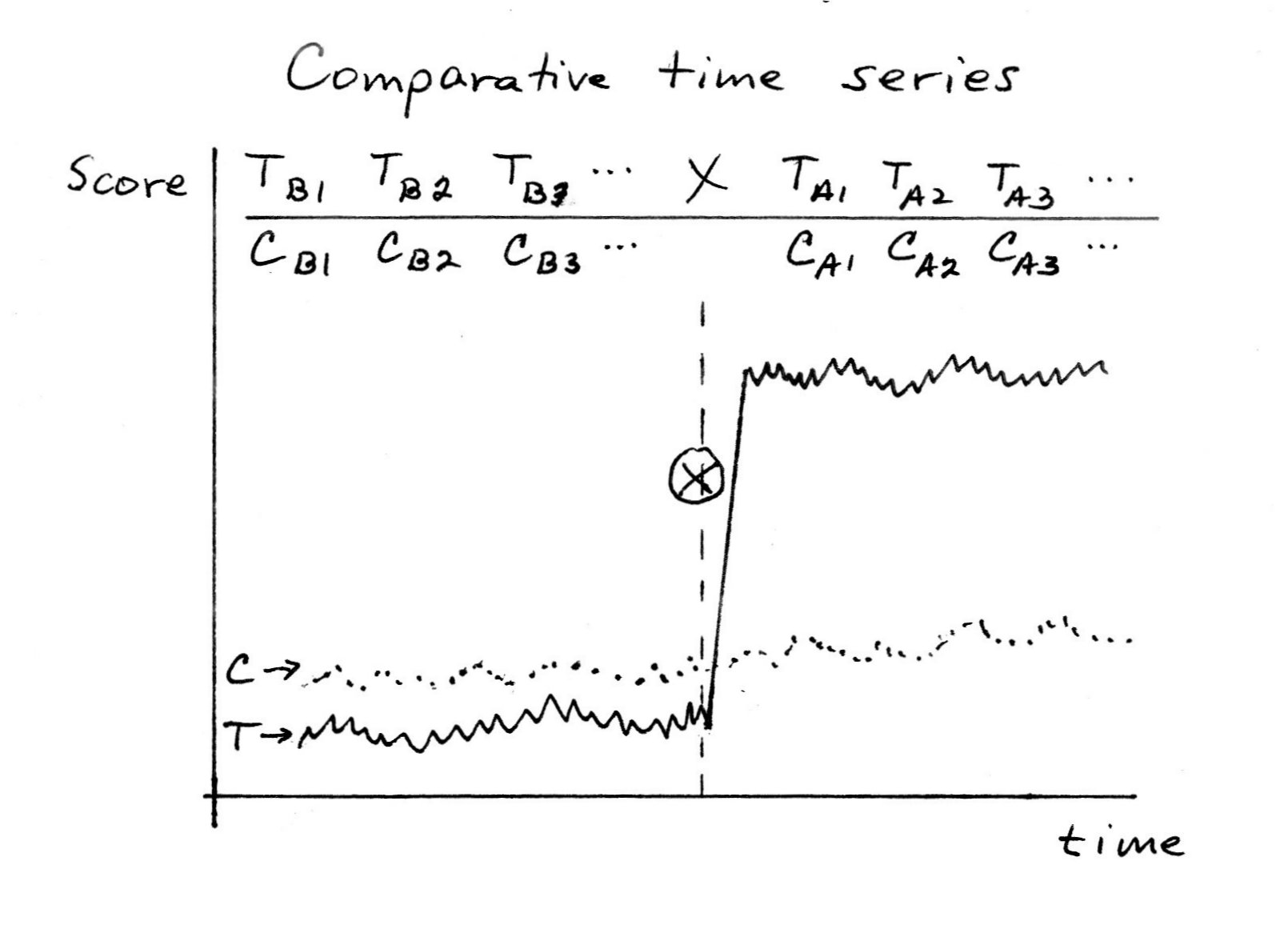 Comparative Time Series