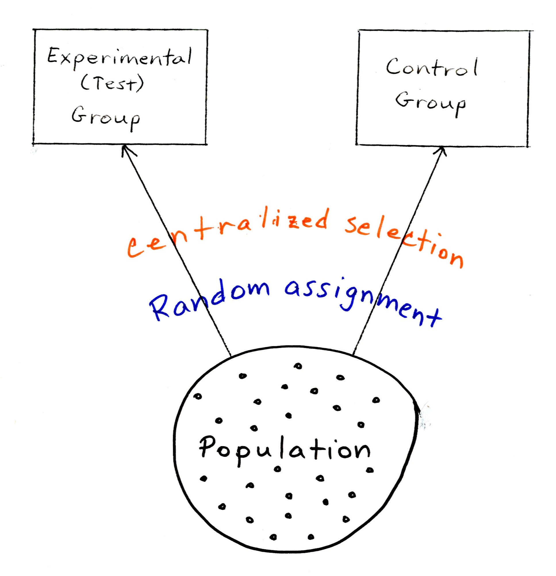 Selection of sample groups