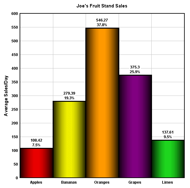 Bar chart / histogram