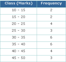 Frequency-distribution chart