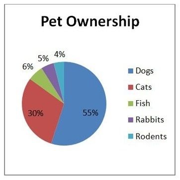 Pie chart