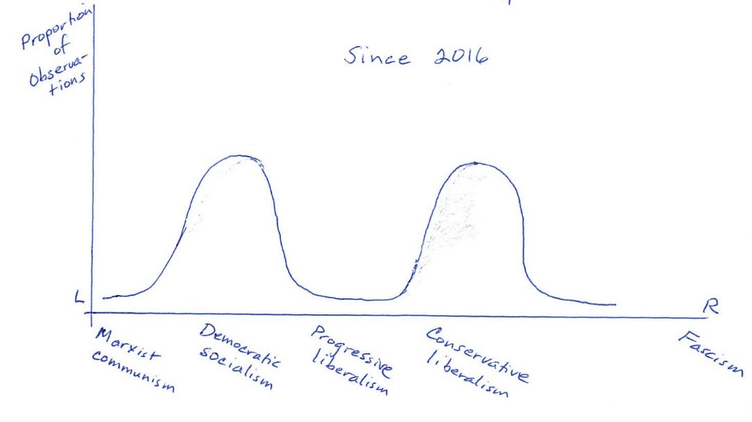 Americans' political ideology:  bimodal