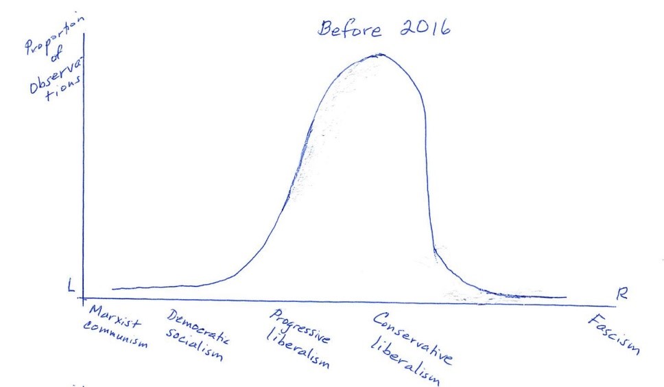 Americans' political ideology:  liberal consensus (unimodal)