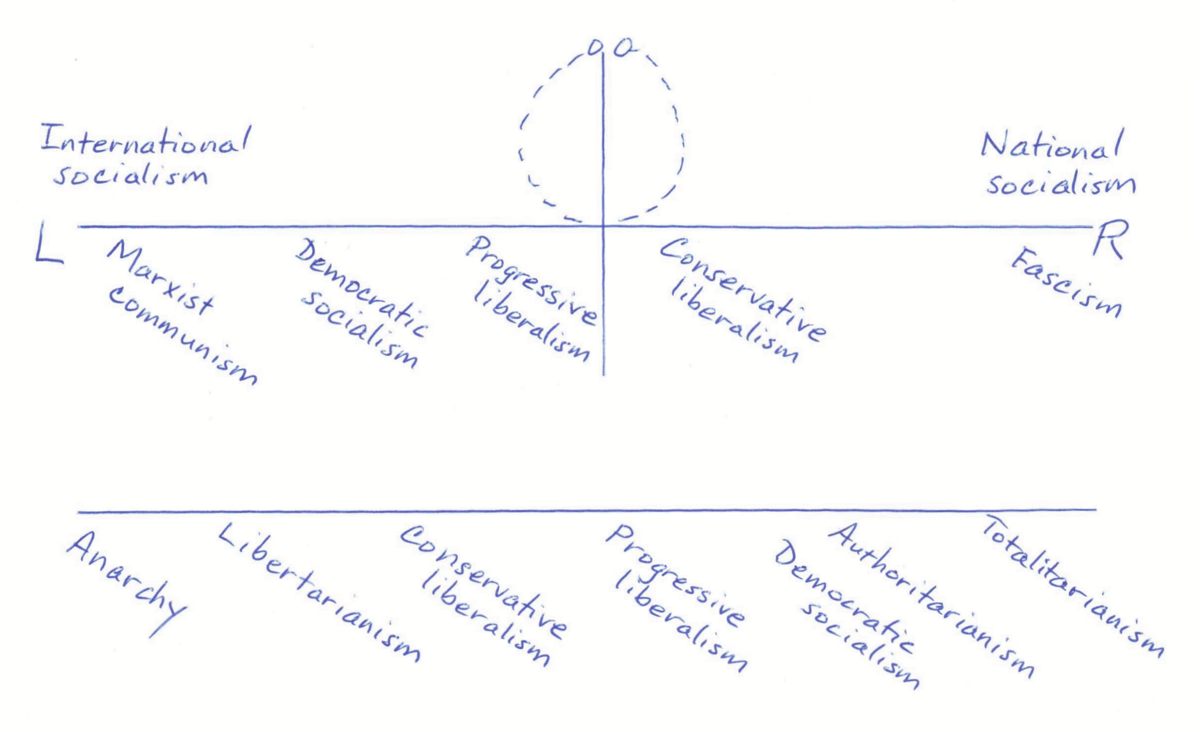 Ideology scales