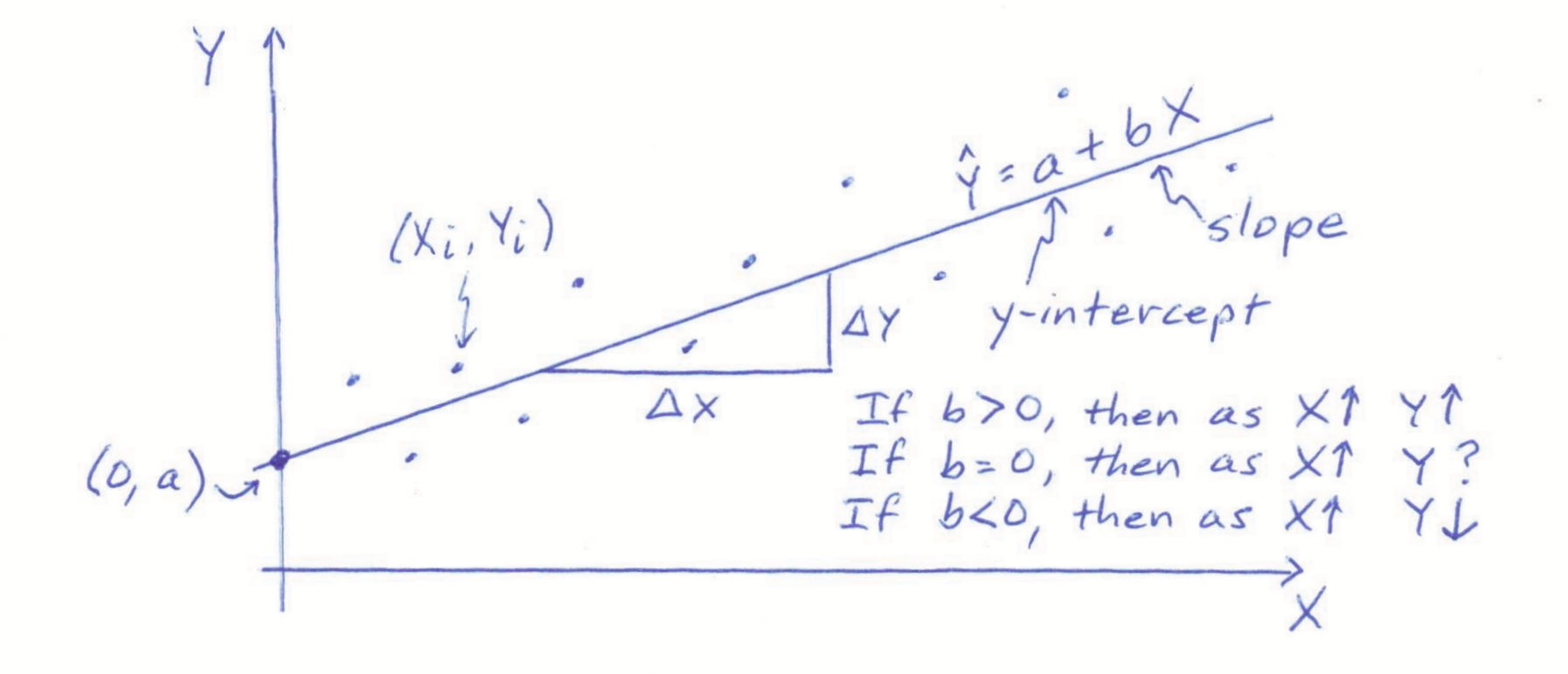 The linear-regression line