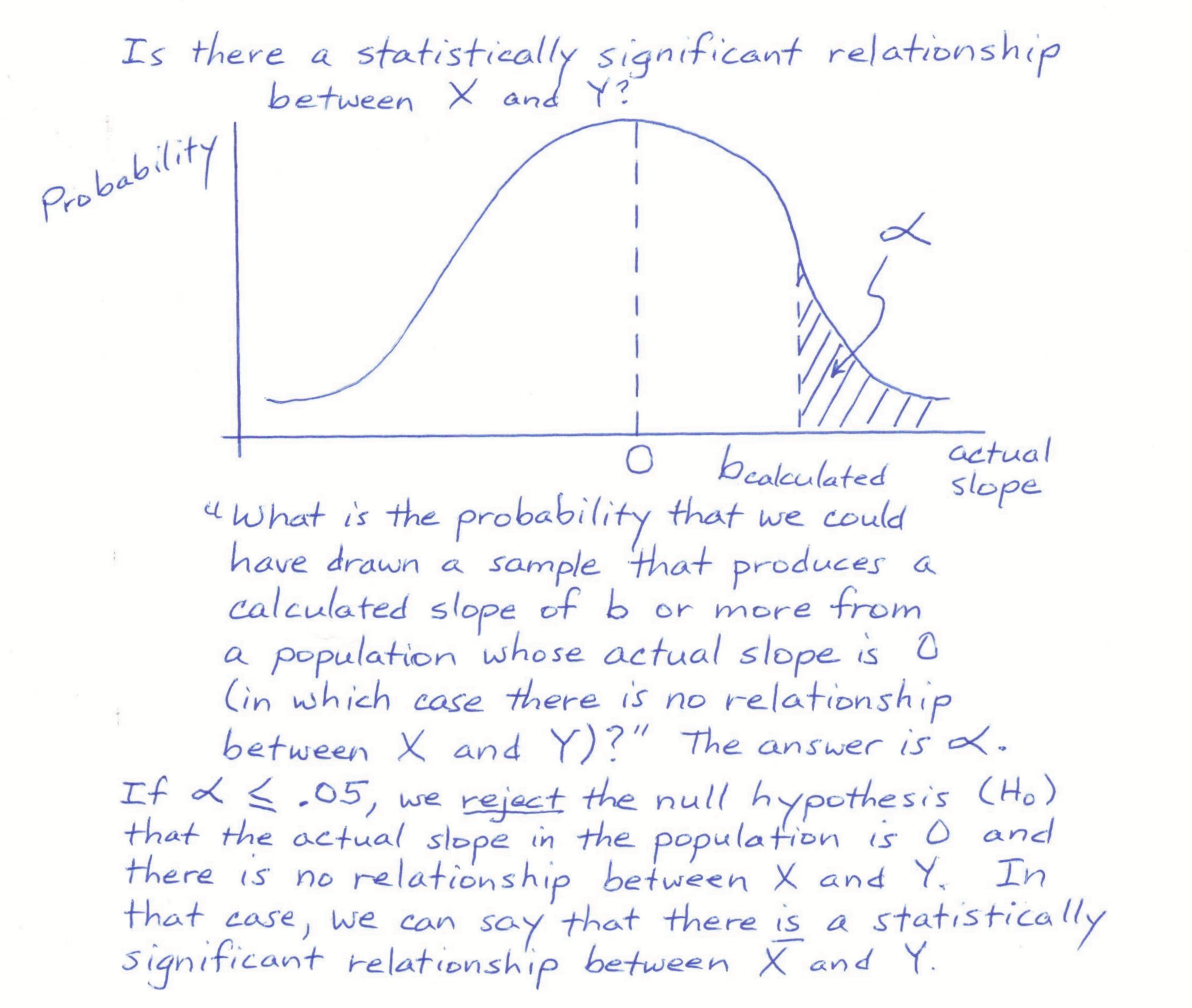 Determining whether X and Y are statistically related