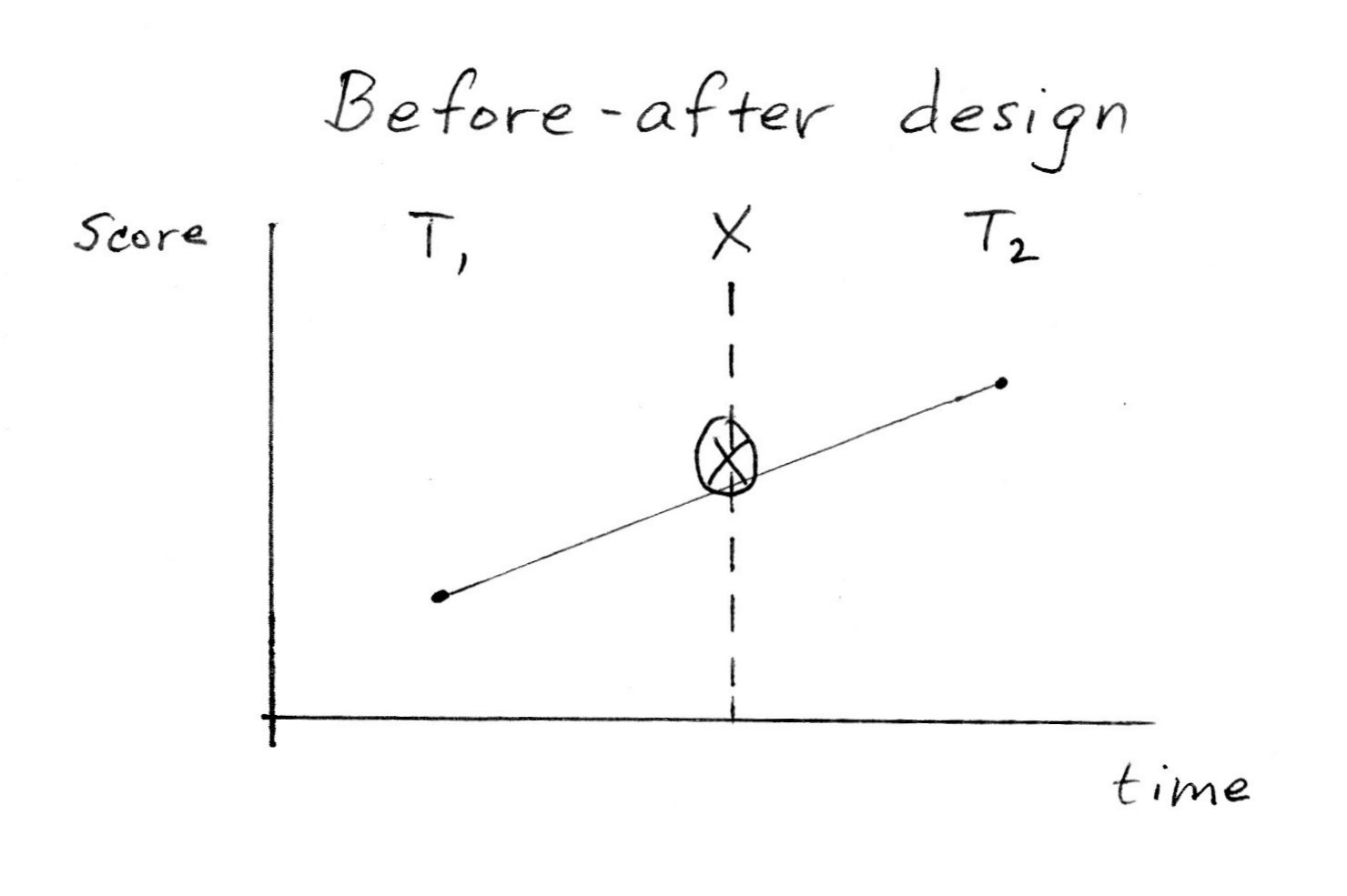 Before-After Design