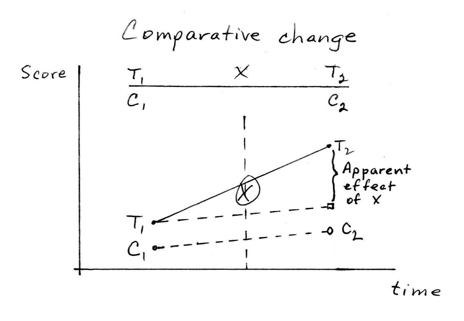 Comparative Change