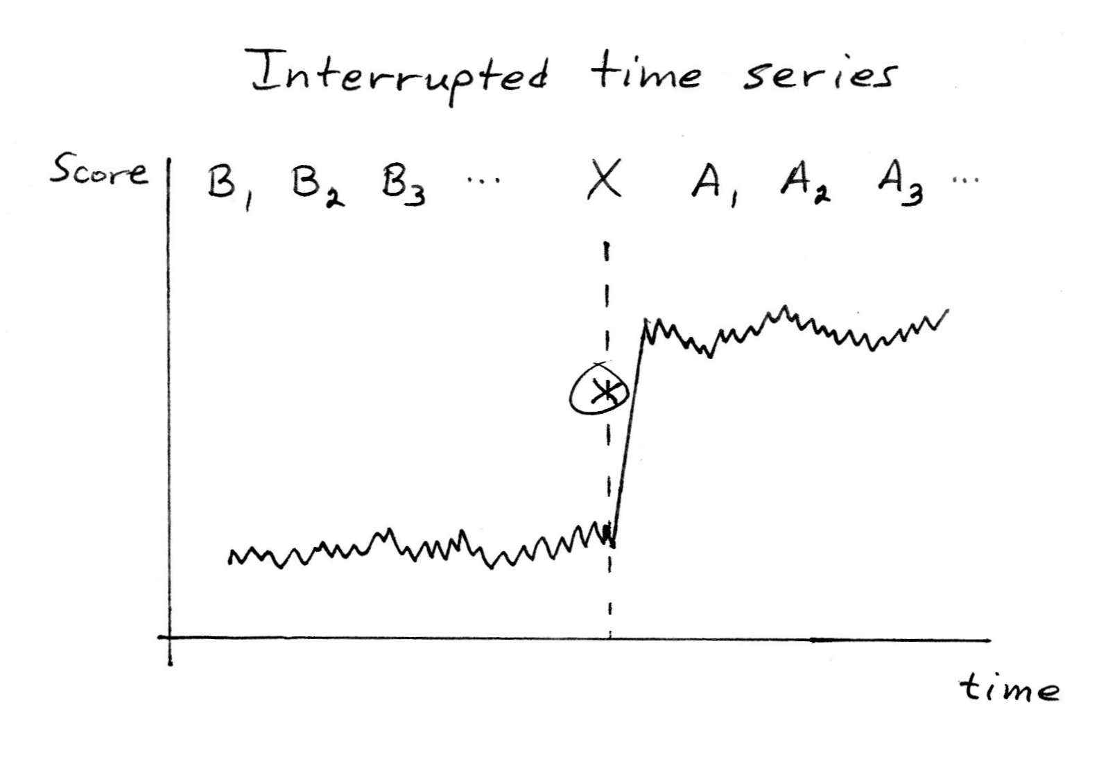 Interrupted Time Series