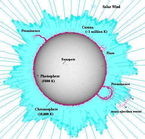 solar atmosphere diagram