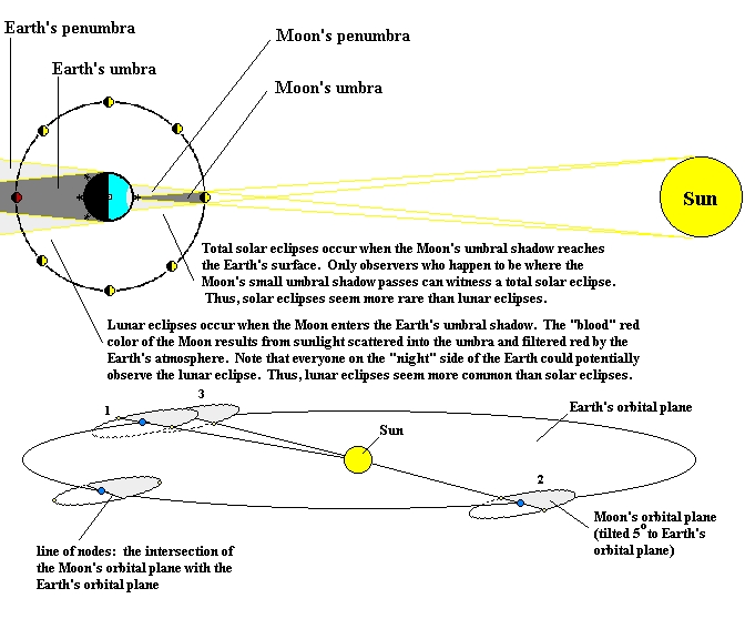 eclipse diagrams